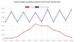 Monitoruj zużycie energii cieplnej